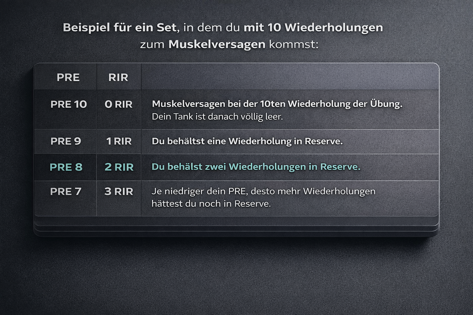 RPE/RIR Übersicht: Tabelle zur Trainingsintensität mit Beispielen für Wiederholungen in Reserve